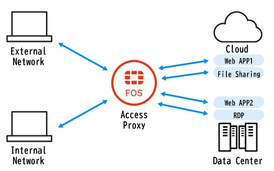 Access Proxy
